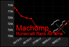 Total Graph of Machomp