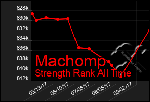 Total Graph of Machomp