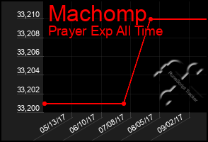 Total Graph of Machomp