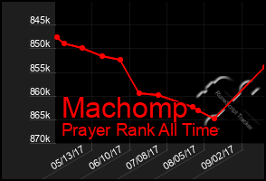 Total Graph of Machomp