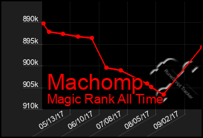 Total Graph of Machomp