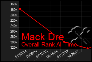 Total Graph of Mack Dre