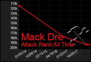 Total Graph of Mack Dre