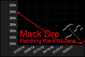 Total Graph of Mack Dre