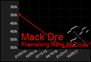 Total Graph of Mack Dre