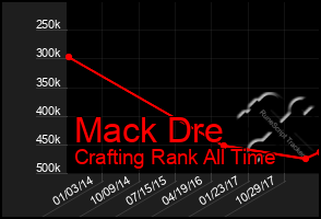 Total Graph of Mack Dre