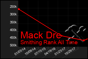 Total Graph of Mack Dre