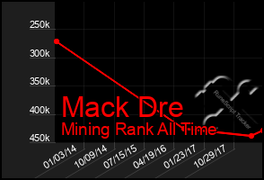 Total Graph of Mack Dre