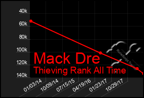 Total Graph of Mack Dre