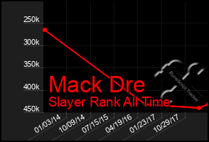 Total Graph of Mack Dre