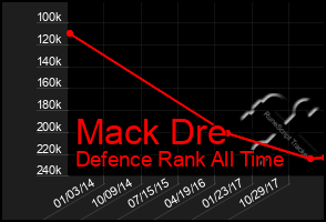 Total Graph of Mack Dre