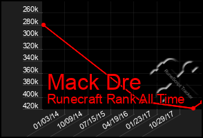 Total Graph of Mack Dre