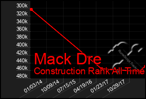 Total Graph of Mack Dre