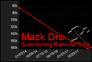 Total Graph of Mack Dre