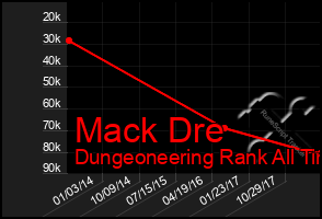 Total Graph of Mack Dre