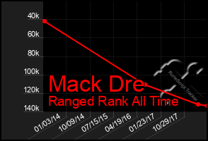 Total Graph of Mack Dre