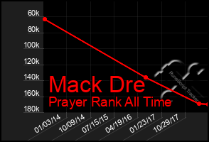 Total Graph of Mack Dre