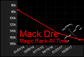 Total Graph of Mack Dre