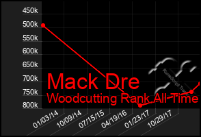 Total Graph of Mack Dre