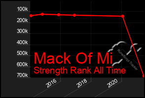 Total Graph of Mack Of Mi
