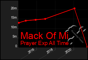 Total Graph of Mack Of Mi