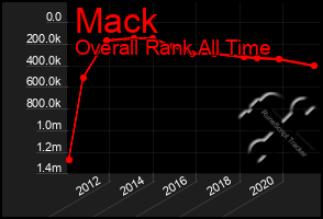 Total Graph of Mack