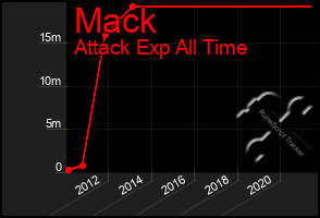 Total Graph of Mack