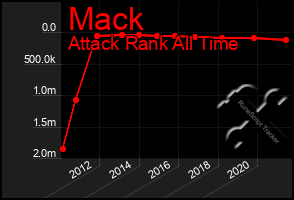 Total Graph of Mack