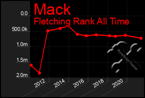 Total Graph of Mack