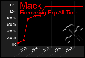 Total Graph of Mack