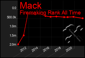 Total Graph of Mack