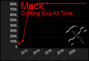 Total Graph of Mack