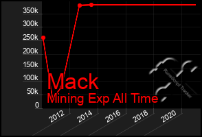 Total Graph of Mack