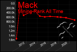 Total Graph of Mack