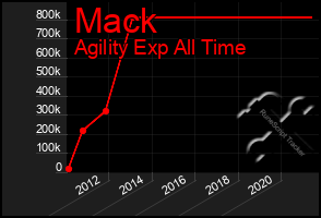 Total Graph of Mack