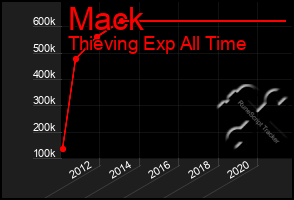 Total Graph of Mack