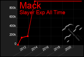 Total Graph of Mack