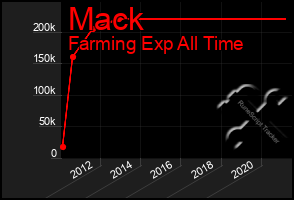 Total Graph of Mack