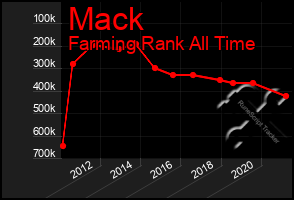 Total Graph of Mack