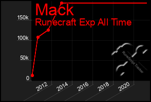 Total Graph of Mack