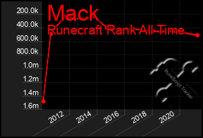 Total Graph of Mack