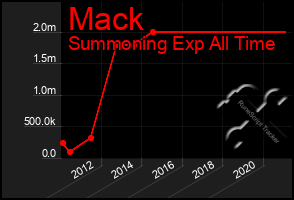 Total Graph of Mack