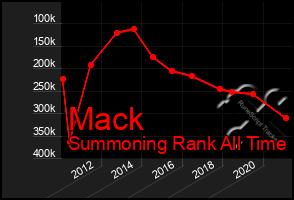 Total Graph of Mack