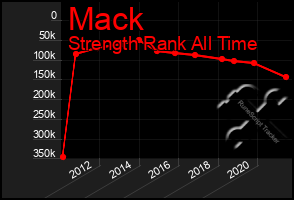 Total Graph of Mack