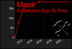 Total Graph of Mack