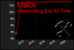 Total Graph of Mack