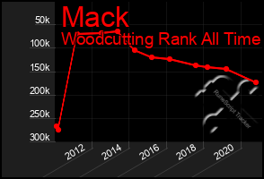 Total Graph of Mack