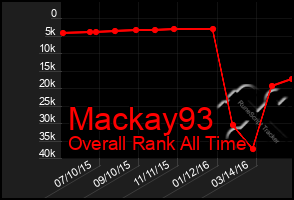 Total Graph of Mackay93