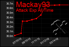 Total Graph of Mackay93