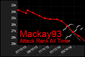 Total Graph of Mackay93